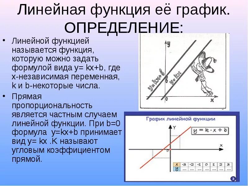 Функция прямой линии. Смещение линейной функции. График линейной функции определение. Линейная функция. Общий вид линейной функции.