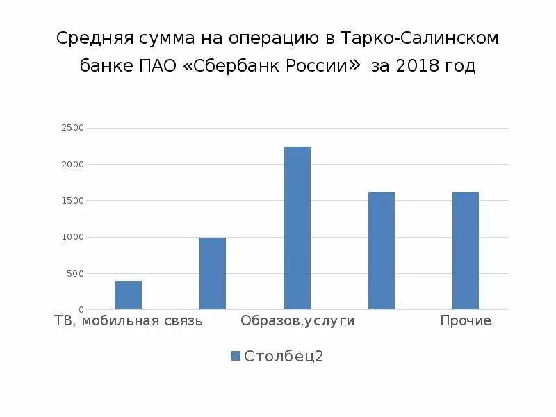 Сбербанк дистанционное банковское обслуживание. Формы дистанционного банковского обслуживания. Дистанционное банковское обслуживание в ПАО Сбербанк. Совершенствование ДБО. Средняя сумма операции это.