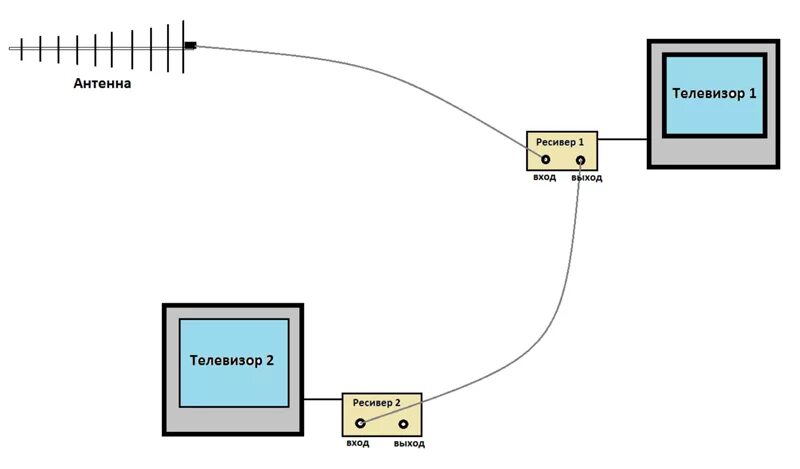 Два телевизора от одной антенны. Схема подключения нескольких телевизоров к цифровой антенне. Схема подключения телевизоров к одной антенне. Схема подключения активной антенны на 2 телевизора. Схема подключения 1 антенны на два телевизора.