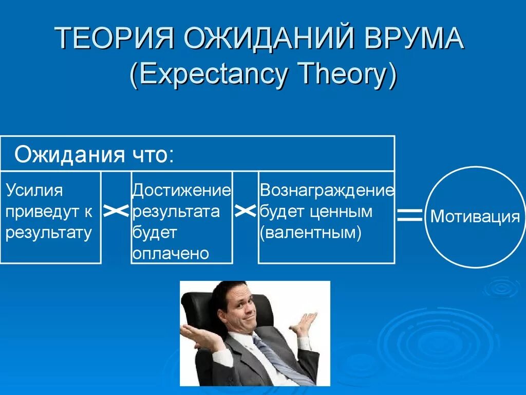 Мотивация в менеджменте. Модели мотивации Виктора Врума. Теория мотивации Врума. Теория ожиданий Виктора Врума. Мотивационная теория ожидания Врума.