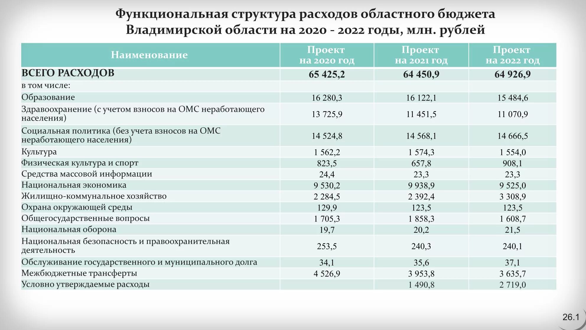 Бюджетная область в которую входят школы. Бюджет Владимирской области 2021. Структура расходов регионального бюджета. Доходы и расходы регионального бюджета. Структура доходов бюджета Владимирской области.