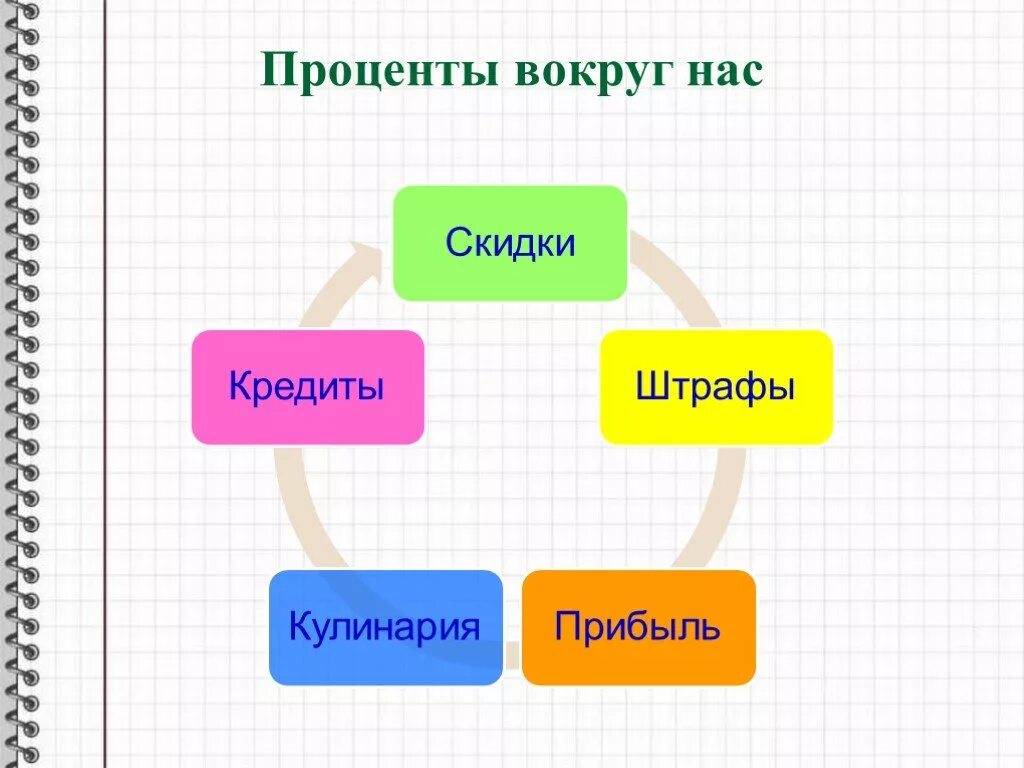 Урок процента 6. Проценты вокруг. Проценты вокруг нас. Проценты вокруг нас проект. Проценты вокруг нас презентация.