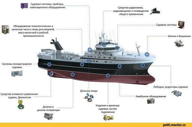 Срок службы судна. Судовое оборудование. Судовые системы. Техническое оснащение судна. Оборудование на судне.