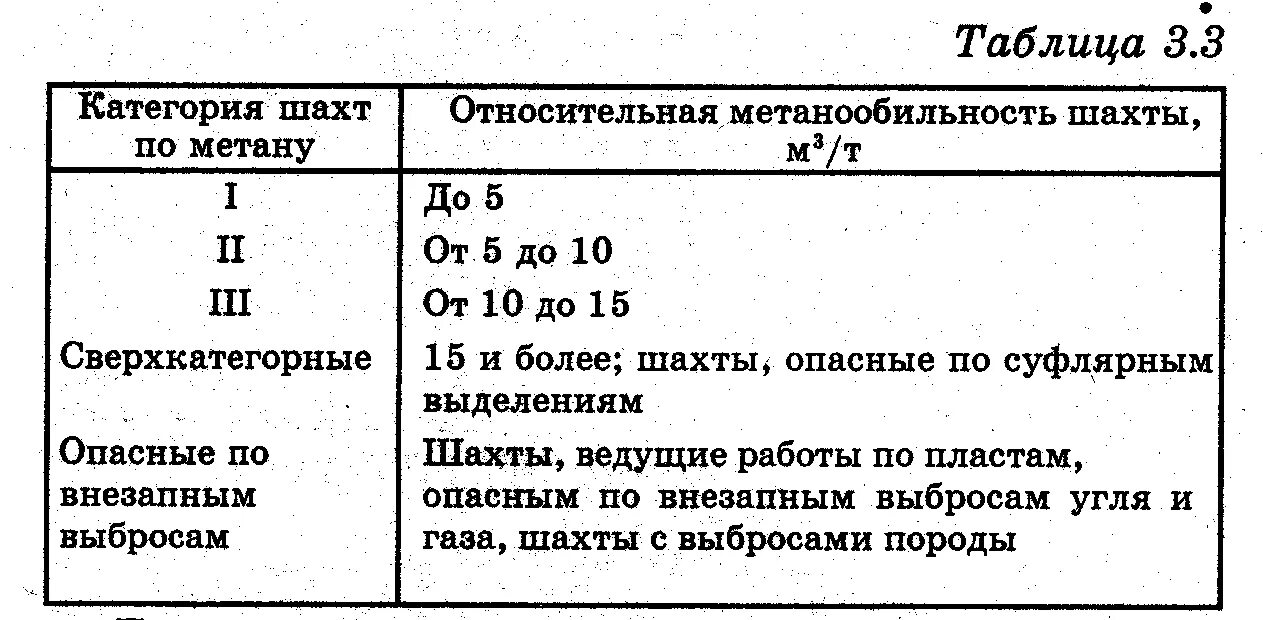 ГАЗ метан таблица в шахте. Допустимая концентрация газа метана в шахте. Нормы газа метана в шахте. Предельно допустимые концентрации газов в шахте. Нормы метана