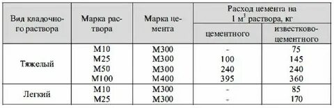 Цемент на куб раствора для кладки кирпича