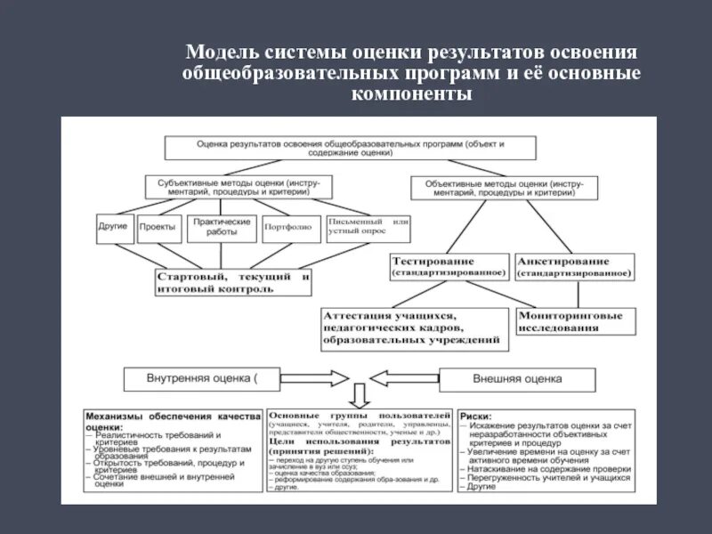 Критерии оценки качества образовательных программ. Модель системы оценивания. оценка результатов усвоение образовательных элементов. система оценки результатов деятельности сотрудников банка. схема анализа для субъективной оценки положения семьи.