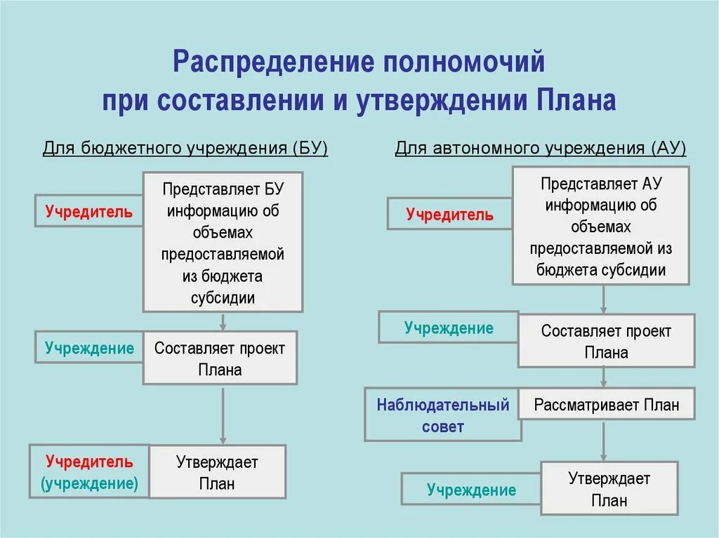 Бюджетные учреждения 2012