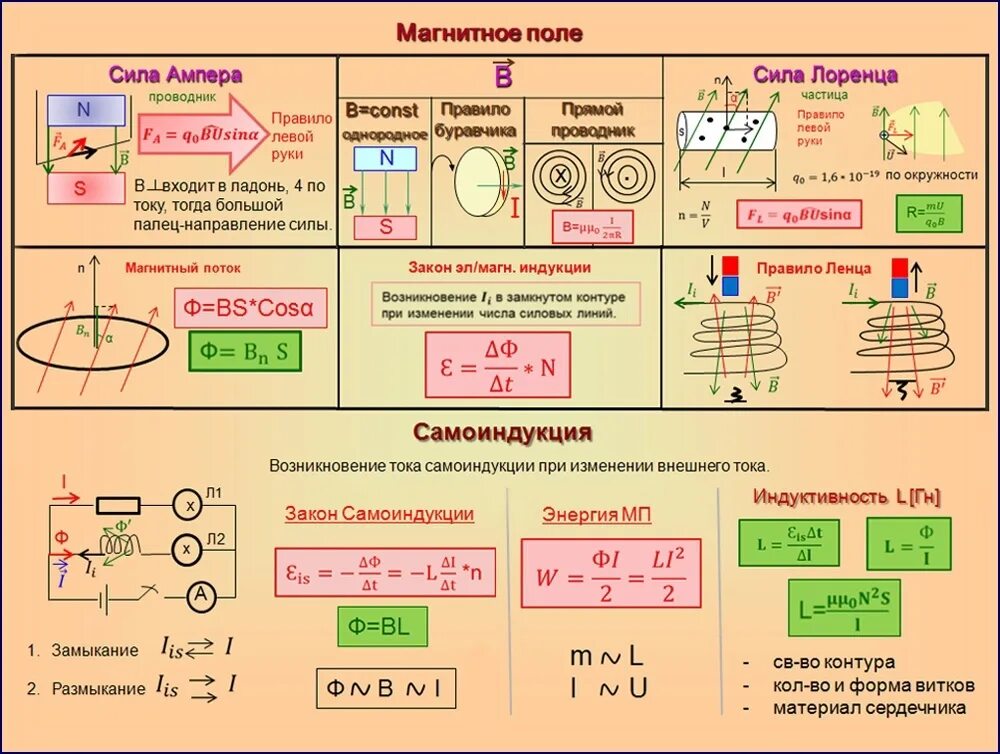 Формула xi. Формулы по теме магнитное поле 11 класс физика. Магнитное поле электромагнитная индукция формулы 11. Электромагнитная индукция формулы для решения задач. Магнитное поле электромагнитная индукция формулы 11 класс.