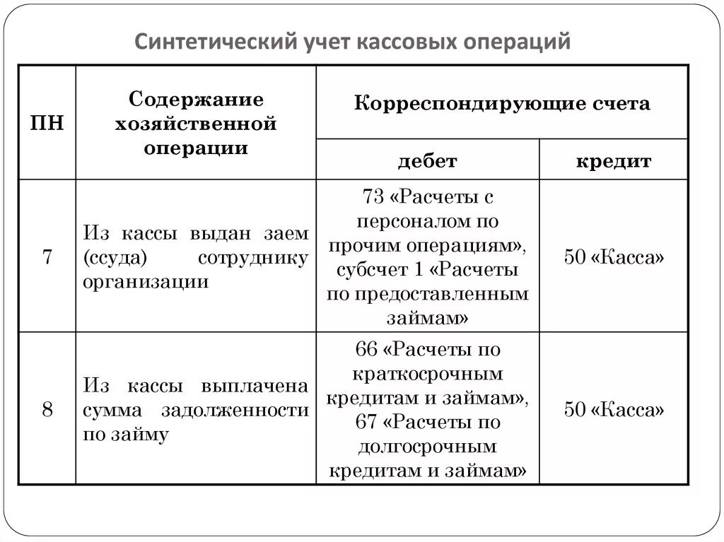 Синтетический учет кассовых операций. Синтетический и аналитический учет кассовых операций. Синтетический учет операций в кассе. Синтетический учет кассовых операций таблиц. Счета учета кассовых операций