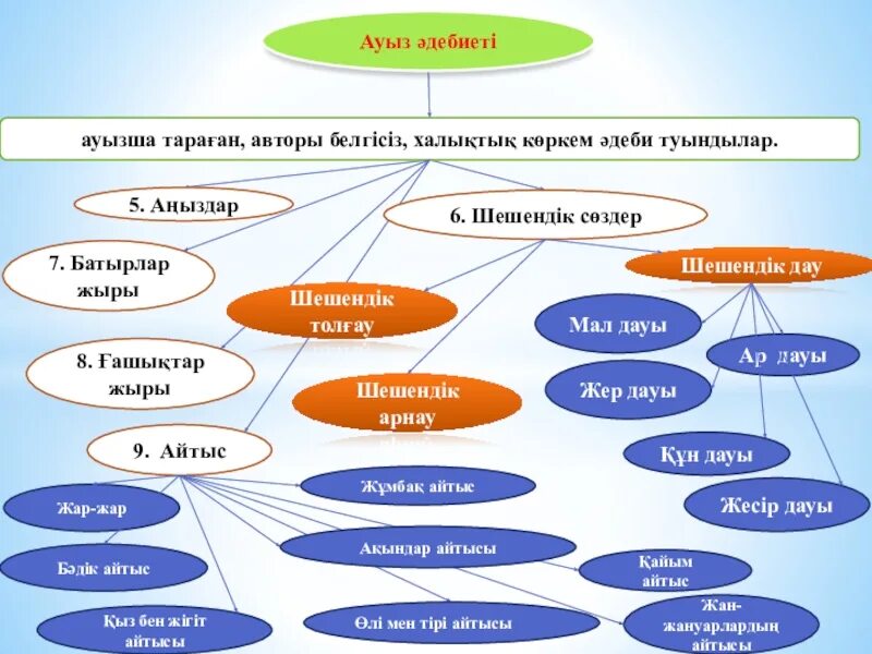 Халық ауыз әдебиеті. Айтыс дегеніміз не. Әдебиет презентация. Айтыс түрлері презентация.