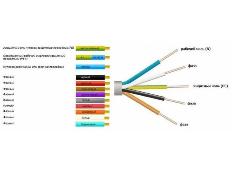 Маркировка для провода 220в. Провода маркировка проводов фаза ноль. Цветовая маркировка кабеля 380. Цветовая маркировка электрических проводов 220 в.
