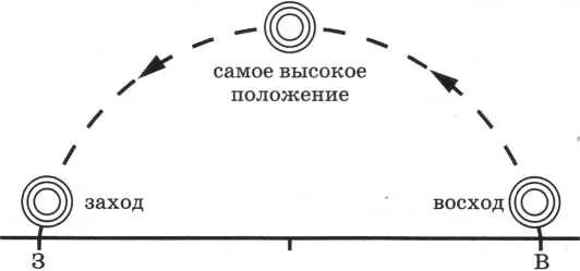 Самое высокое положение солнца над. Самое высокое положение солнца над