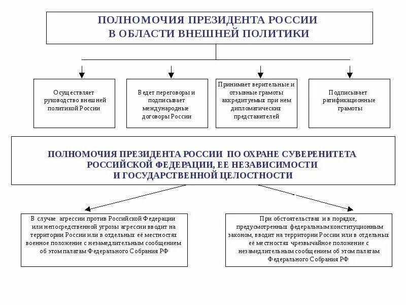 Полномочия президента рф акты президента рф. Основные полномочия президента РФ по Конституции схема. Руководство внешней политикой РФ полномочия президента. Полномочия президента РФ В области внешней политики по Конституции.