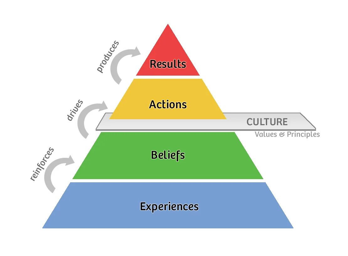 Action value