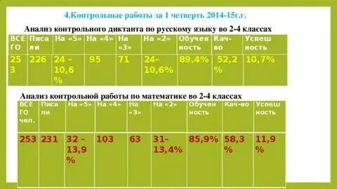 Анализ контрольной работы за год