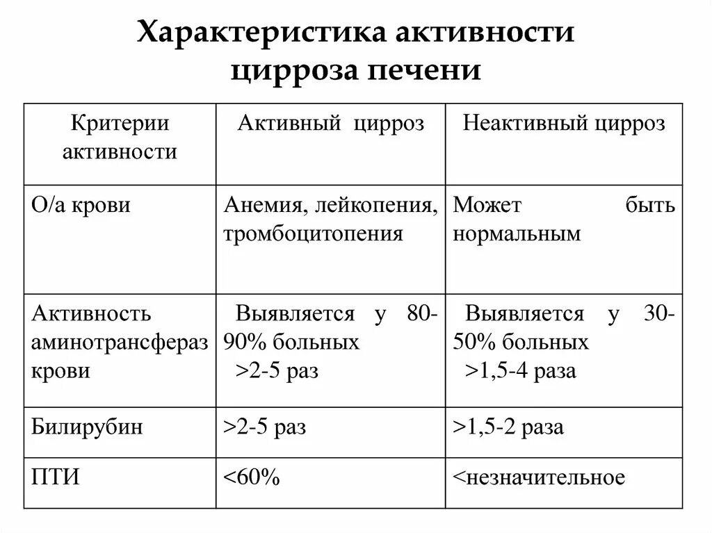 Тяжесть гепатитов. Степень активности цирроза печени классификация. Морфологические признаки активности цирроза. Лабораторные критерии степени активности хронического гепатита. Критерии активности цирроза печени.