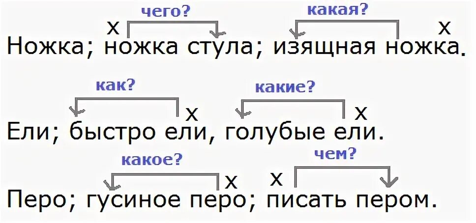 Уточните с помощью зависимого слова значение данных ниже слов. Уточните с помощью зависимого слова значение данных ниже слов перо. Печь ключ сбор лук ножка. Уточните с помощью зависимого слова значение данных ниже слов печь. Что значит низкие слова