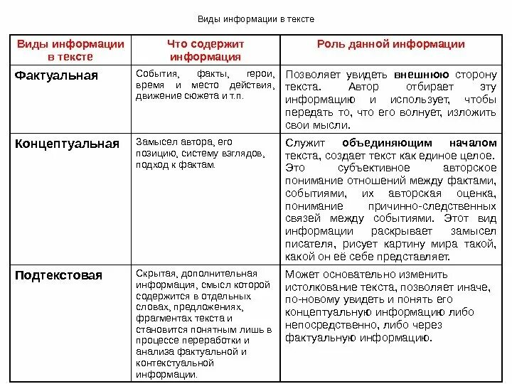 Виды информации информатика 7