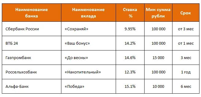 Самые выгодные вклады. Самый выгодный вклад в банке. Самые высокие вклады в банках. Самые высокие проценты по вкладам.