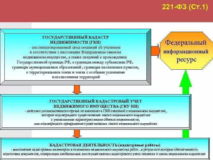 Кадастровую деятельность осуществляет. ФЗ 221. ФЗ О кадастровой деятельности. Федеральный закон 221-ФЗ О кадастровой деятельности. Государственный кадастровый учет.