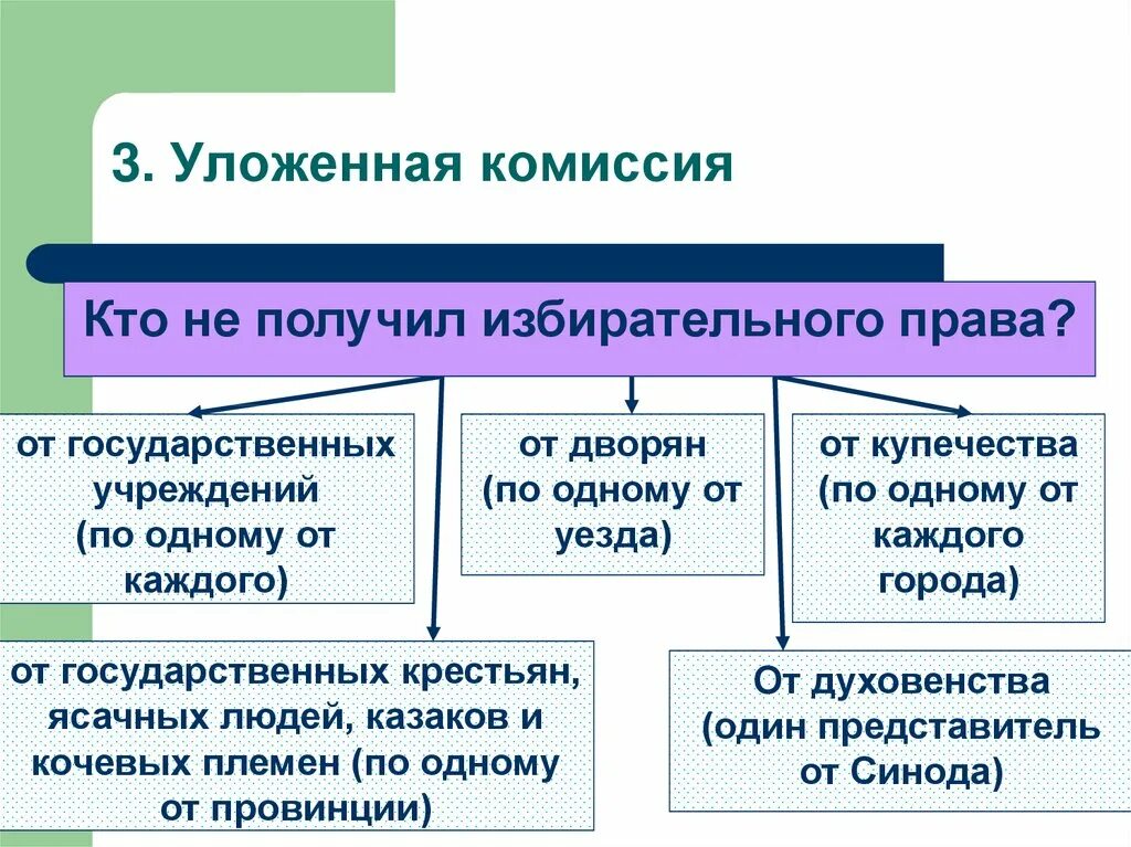 Кто получил избирательное право. Уложенная комиссия. Кто обладал избирательным правом при Екатерине 2. 1 «Уложенная комиссия» -это. Как получить избирательное право