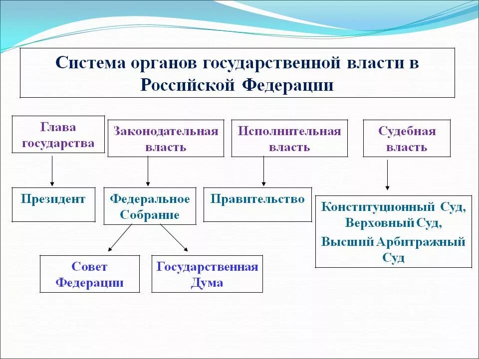 Система государственных органов реферат