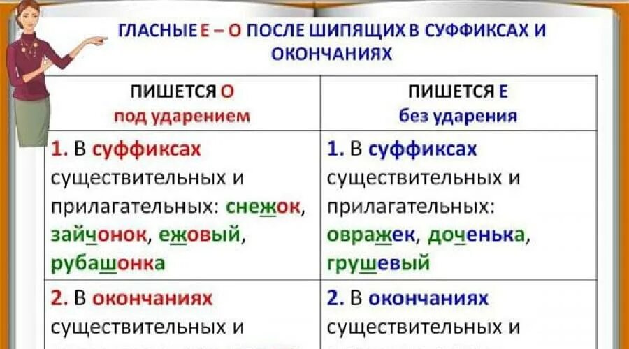 Ое в прилагательных после шипящих. Правописание о ё. о-ё после шипящих. правило правописания о ё. о ё после шипящих таблица.