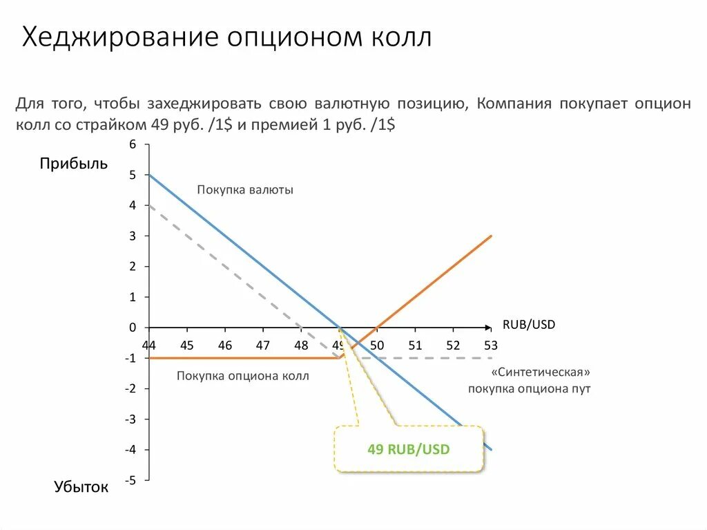 Хеджирование схема. Схема хеджирования фьючерсами. Синтетический опцион колл график. Хеджирование график. Как работают опционы