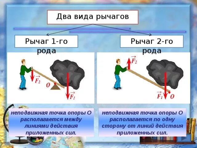 Первый род рычага. Рычаг второго рода. Рычаг 1 и 2 рода. Что такое рычаг 1 рода и рычаг 2 рода. Рычаг первого рода физика.