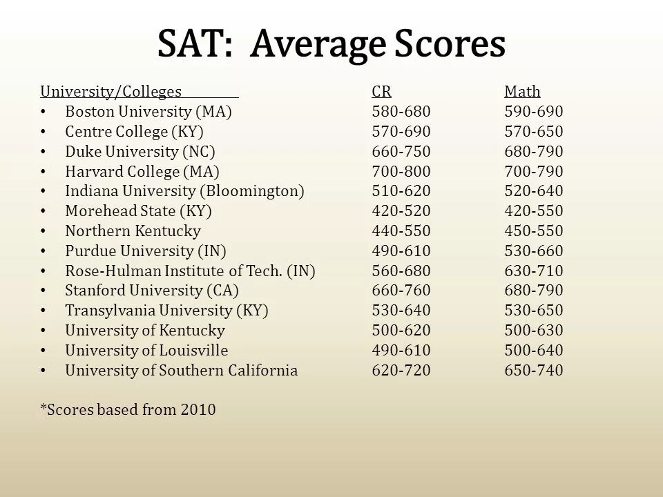 Average sat. Sat exam score. sat math score. sat average score. university sat score.
