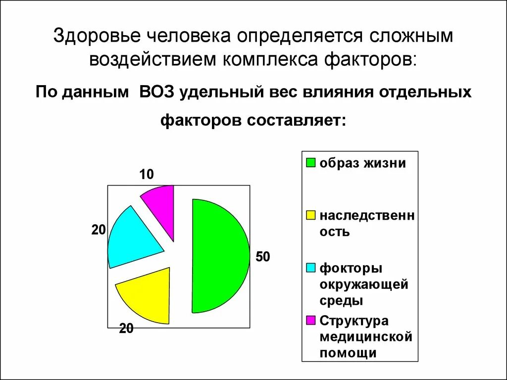 От каких факторов зависит состояние здоровья. Здоровье человека определяется. По данным воз здоровье человека зависит. Факторы здоровья по воз. Факторы влияющие на здоровье человека по данным воз.