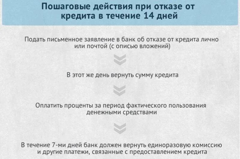 Можно ли отказаться от кредита. Отказ от кредита после подписания договора. Отказ в выдаче кредита. Отказ от страховки кредит займ. Можно ли отказаться от кредитки.