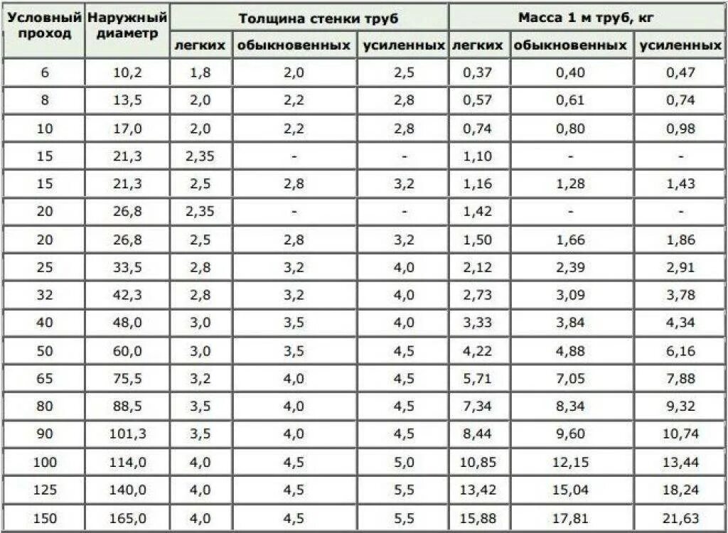 Размерами от 15 мм