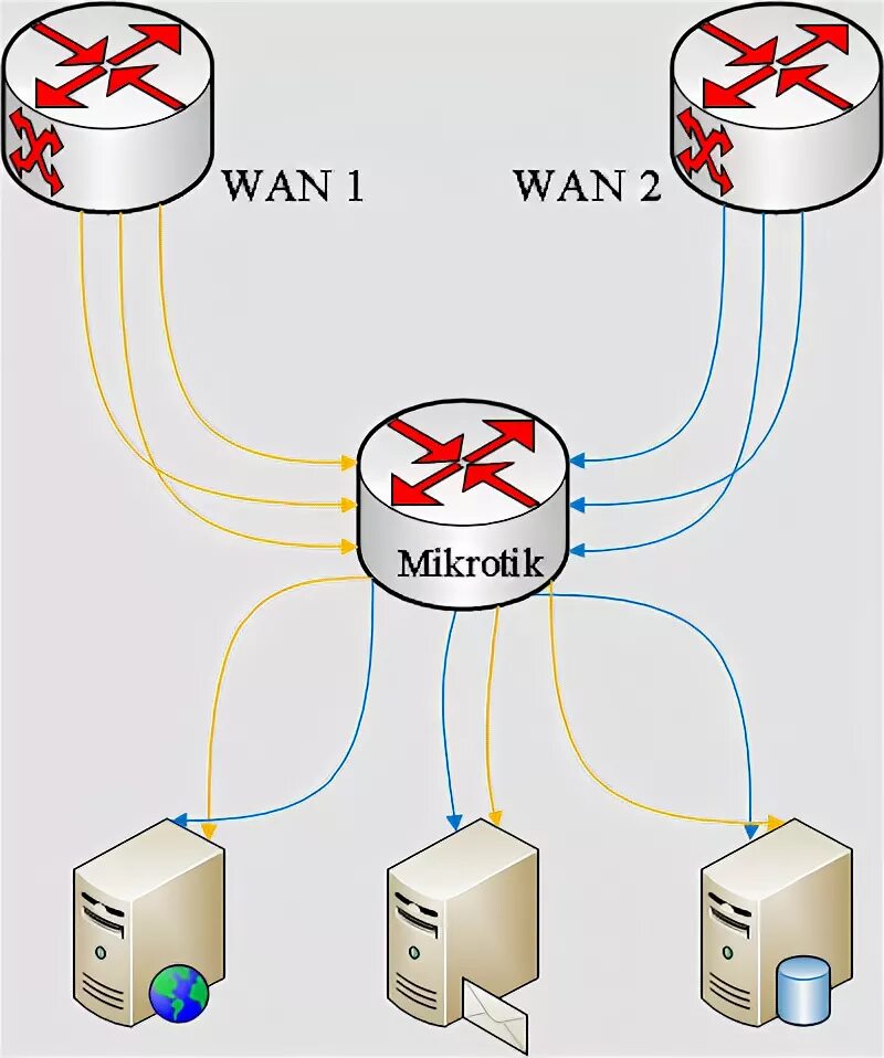 Mikrotik wan