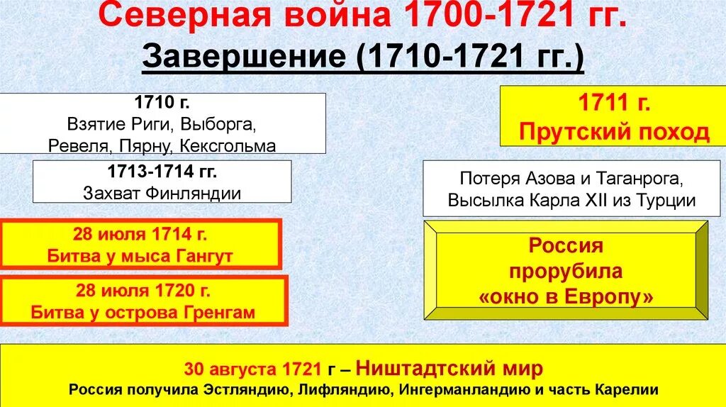 Дата 1700 1721. Дата 1700 1721. Дата 1700 1721. Дата 1700 1721. Хронология сражений петра 1.