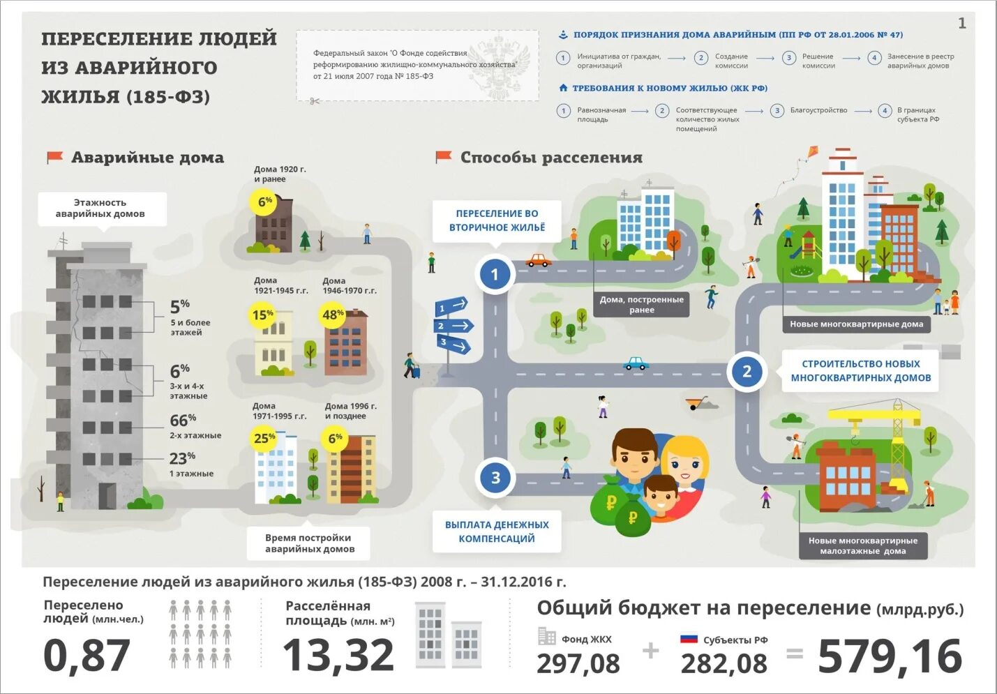 Площадь при расселении. Переселение из аварийного жилья инфографика. Программа переселения из ветхого жилья. Программа переселения из аварийного Жиль. Аварийное жильё инфографика.