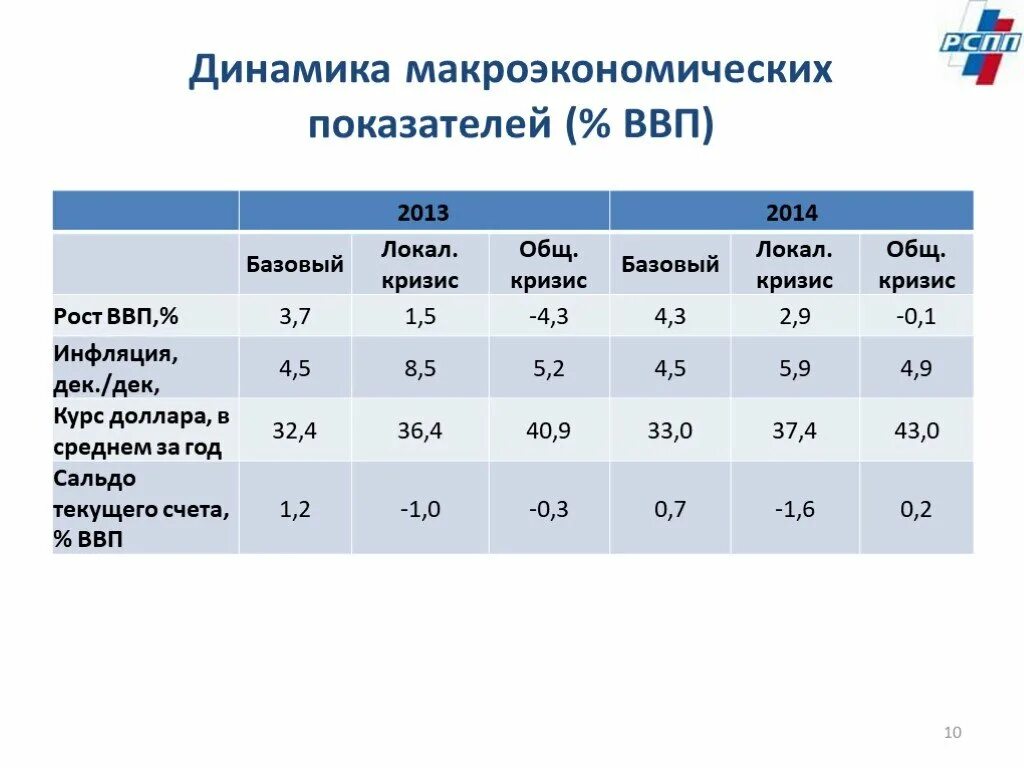 Динамика основных макроэкономических показателей РФ. Динамика показателей экономики России. Основные макроэкономические показатели страны. Макроэкономические показатели РФ.