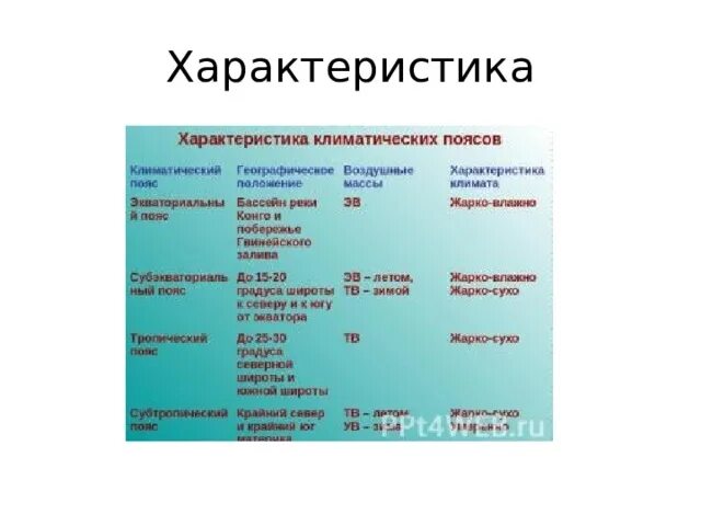 Сравнение климата африки южной америки австралии таблица. Таблица климатические пояса Австралии 7 класс география. Климатические пояса Австралии 7 класс таблица. Таблица характеристика климатических поясов Африки 7 класс. Климатические пояса Австралии таблица.