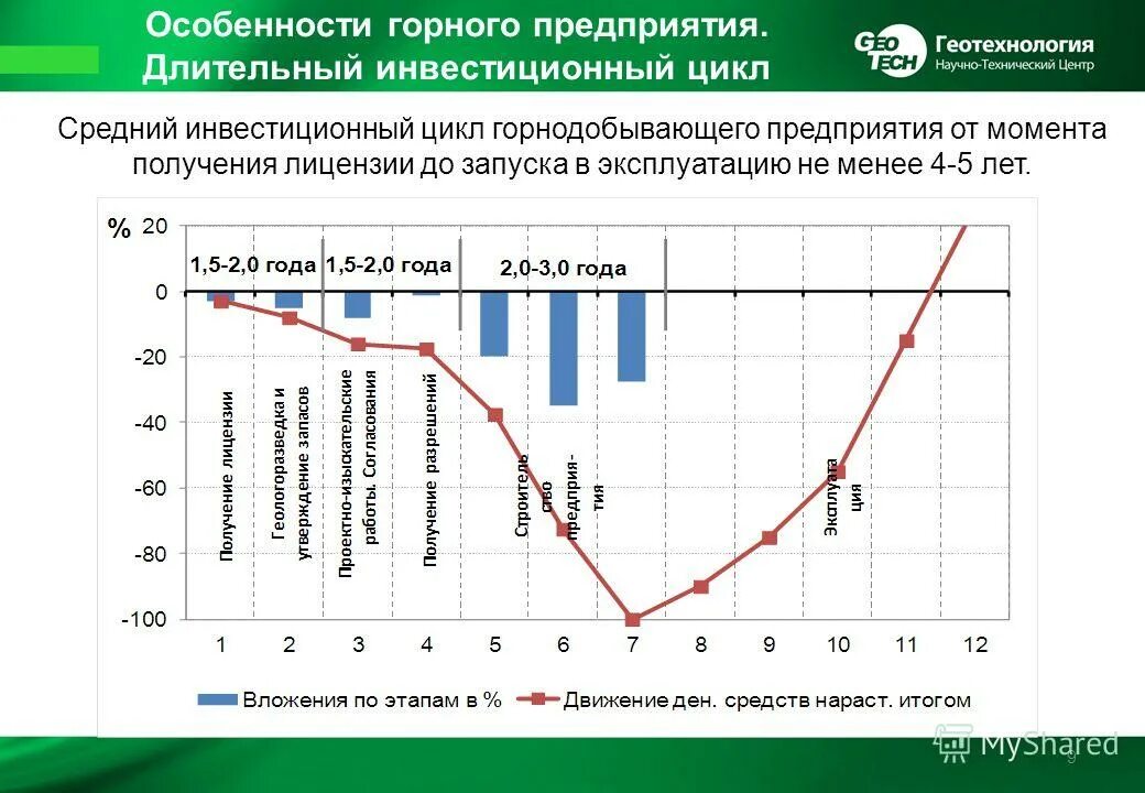 специфика горных предприятий. инвестиционный цикл предприятия. жизненный цикл инвестиционного проекта. жизненный цикл инвестиционного проекта включает фазы. циклы инвестирования временные.