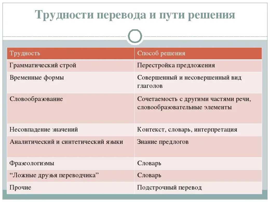 Тематики перевода. Проблемы перевода. проблемы при переводе текстов. основные проблемы перевода текста. трудности и проблемы перевода.