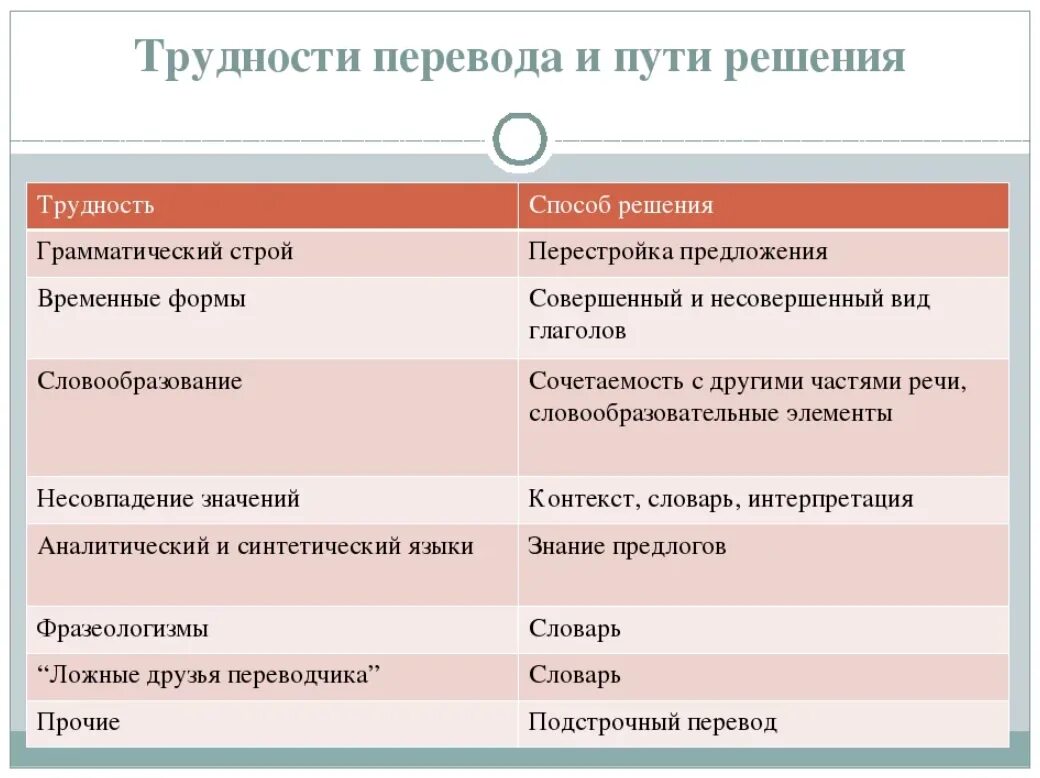 Проблемы переводчиков. Проблемы при переводе текстов. Лексические проблемы перевода. Основные проблемы перевода текста.