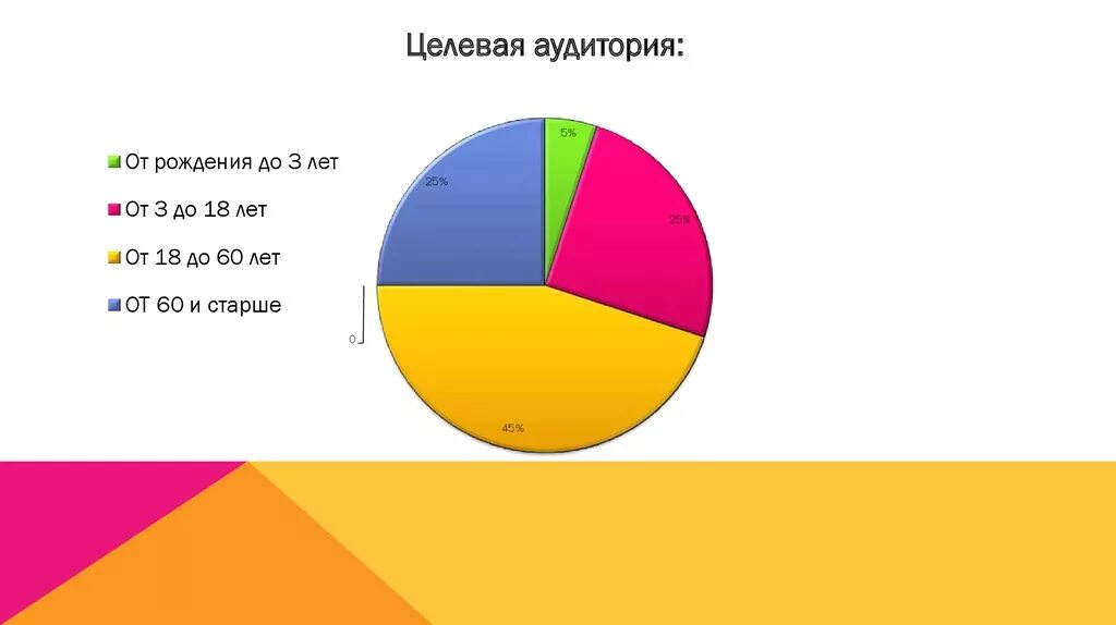 Портрет целевой аудитории кафе. Целевая аудитория кафе кондитерской бизнес план. Целевая аудитория пекарни кондитерской. Кафе кондитерская бизнес план целевая аудитория. Аудитория кондитерских.