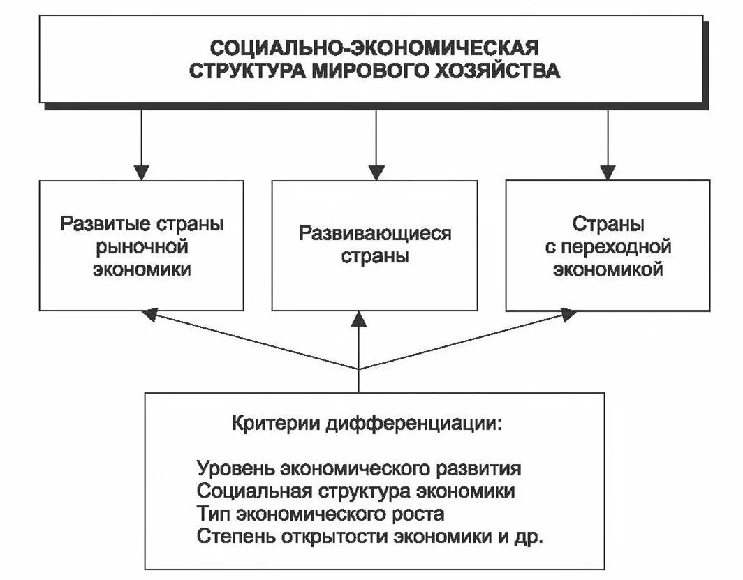 Структура международных экономических. Социально-экономическая структура мировой экономики. Структура мировой экономики схема. Структура мировой экономики таблица. Социально экономическая структура мирового хозяйства.