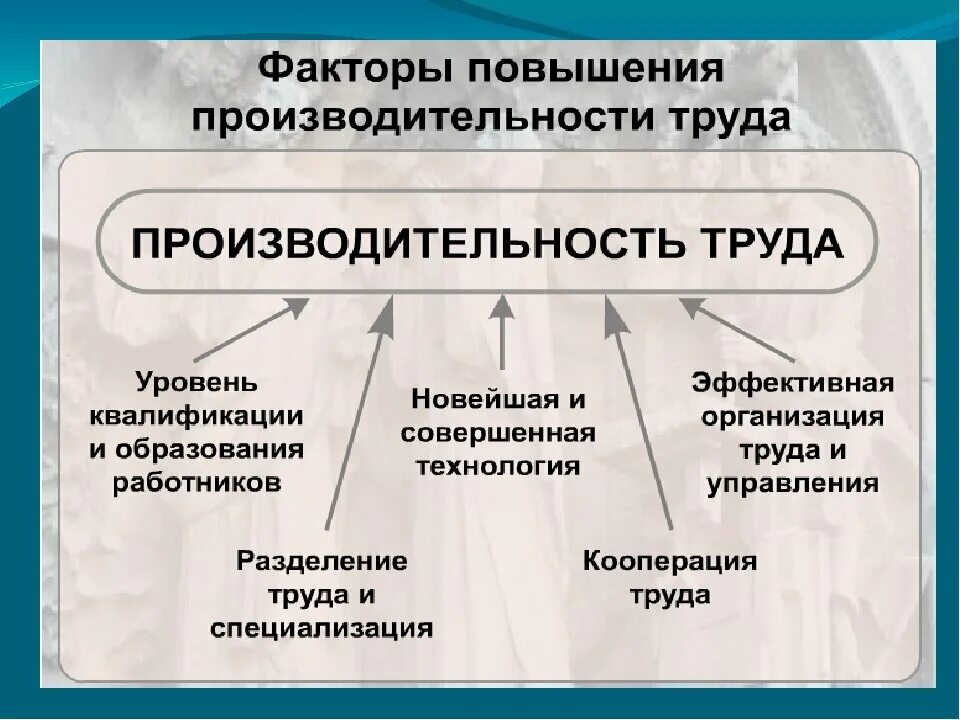 В условиях повышенного уровня. Факторы повышения производительности труда. Факторы влияющие на повышение производительности труда. Факторы способствующие росту производительности труда. Назовите факторы способствующие повышению эффективности труда.