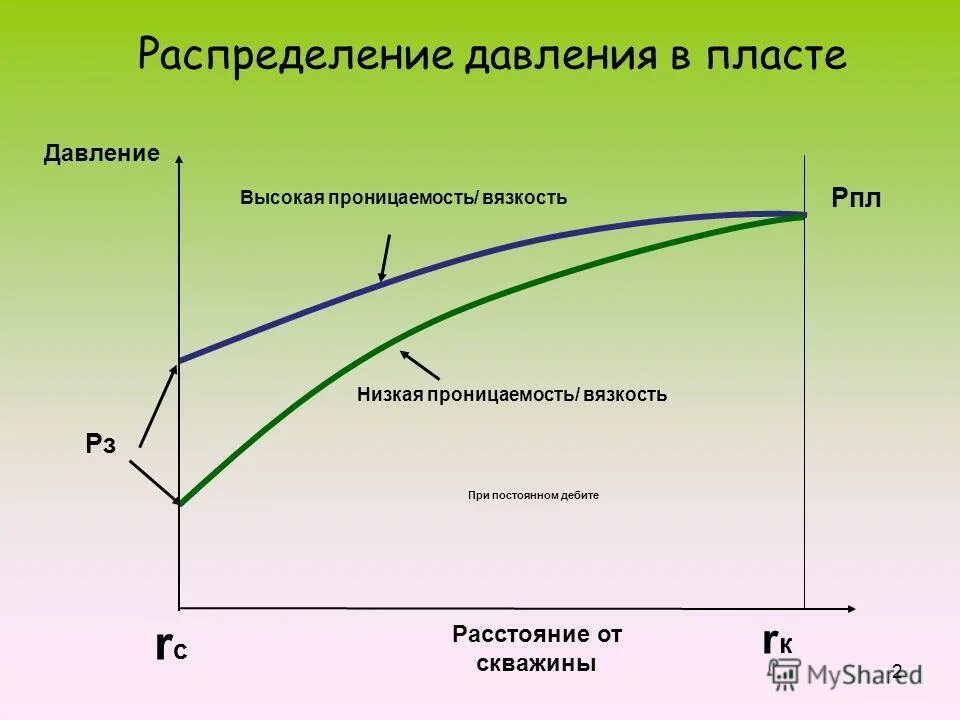 Кривая распределения давления в скв. График распределения давления. График изменения дебита во времени. Распределение давления по пласту. Депрессионная воронка в горизонтальной скважине.