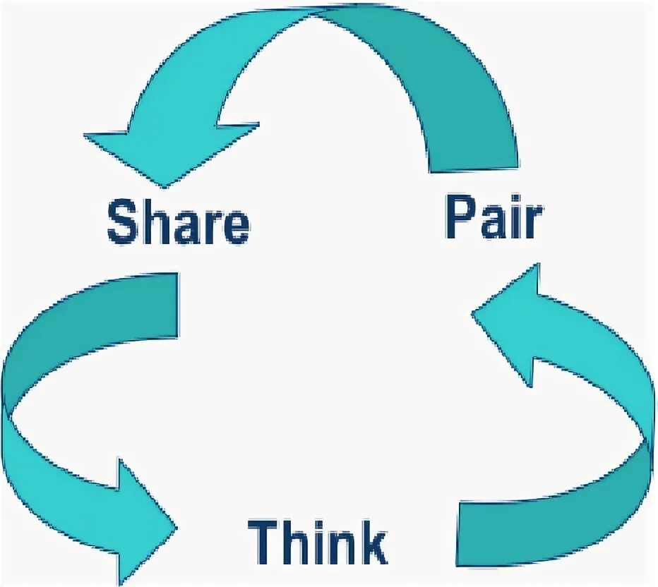 Think pair share. Think, pair, share (TPS). Think pair Square share. Think pair share метод. Think value