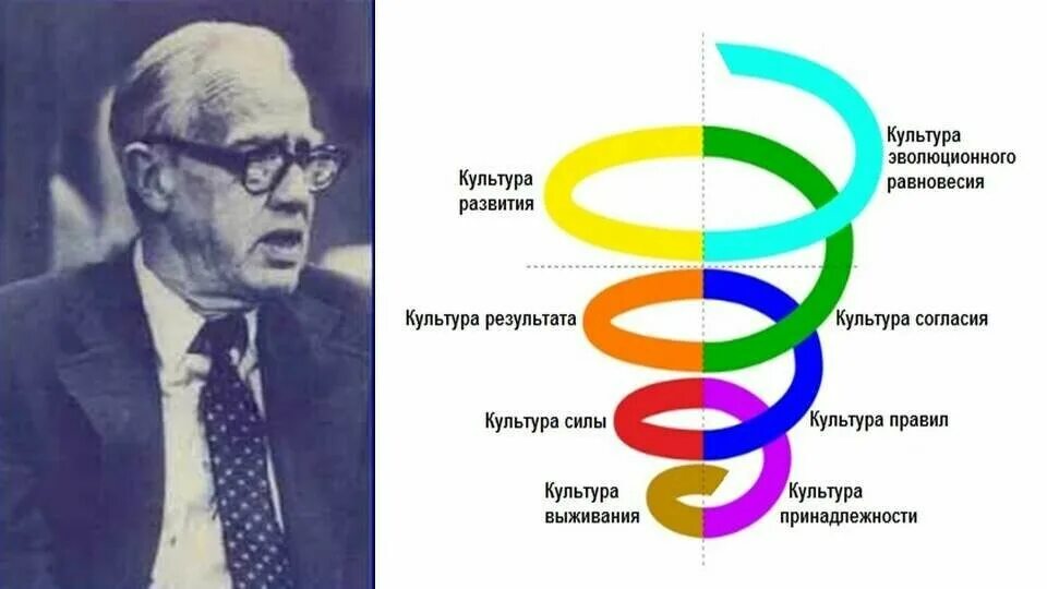 Спиральная теория развития. Клэр Грейвз. Клэр Грейвз спиральная динамика. Клер Уильям Грейвз спиральная динамика. Клэр Грейвз теория спиральной динамики.