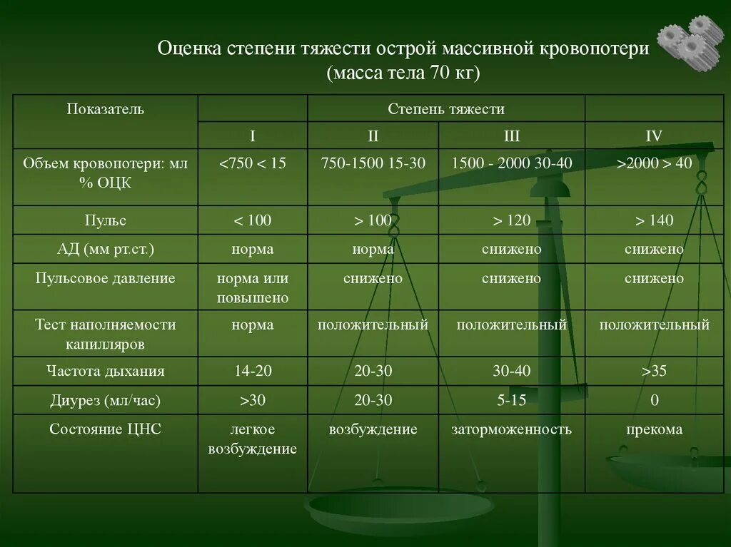 Степень тяжести н д это. Степени тяжести острой кровопотери. Оценка тяжести острой кровопотери. Оценка тяжести острой массивной кровопотери. Показатели и степени тяжести кровопотери.