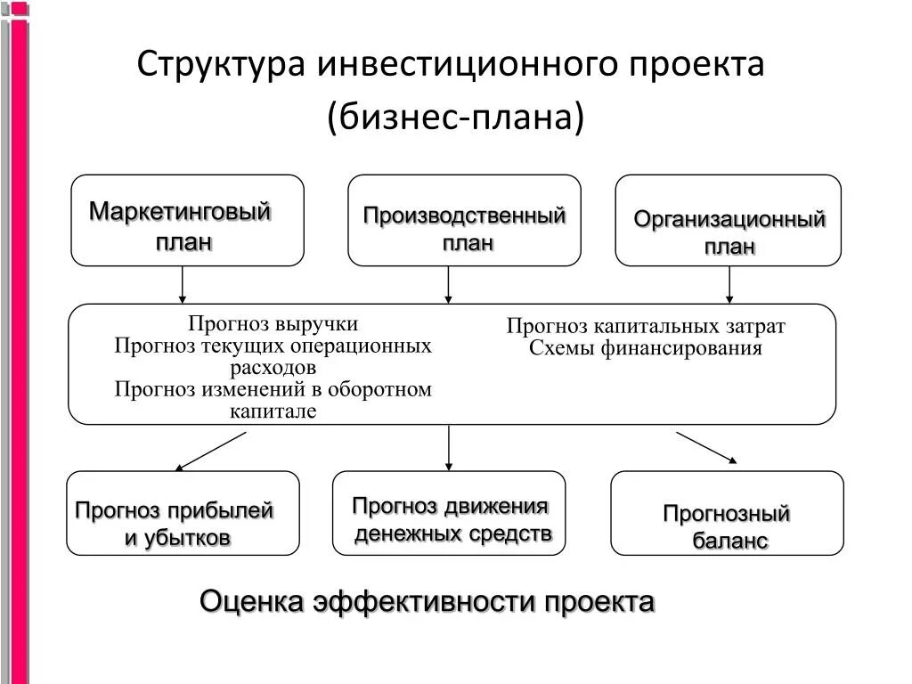 Эффективный проект пример. Схема реализация масштабного инвестиционного проекта. Структура бизнес плана схема таблицы. Структура бизнес-плана инвестиционного проекта. Понятие и структура инвестиционного проекта.