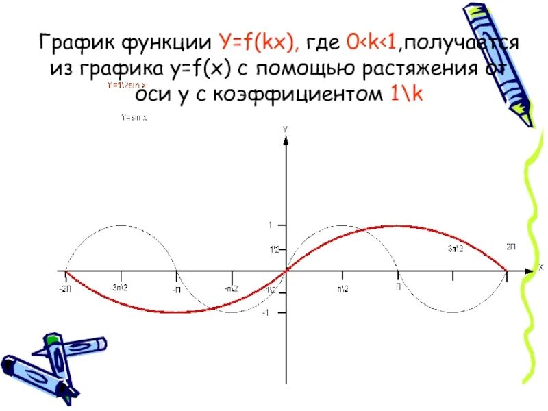 Y = F(KX), где k > 1. Графики известных функций. F KX график. Построение графиков функции y f KX.